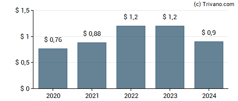 Dividend van Ally Financial Inc