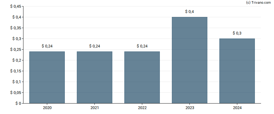 Dividend van Banc of California Inc