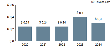 Dividend van Banc of California Inc