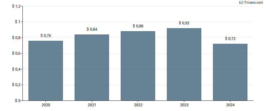 Dividend van BWX Technologies Inc