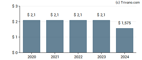 Dividend van CrossAmerica Partners LP