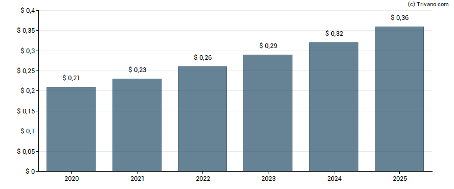 Dividend van Citizens Community Bancorp Inc MD