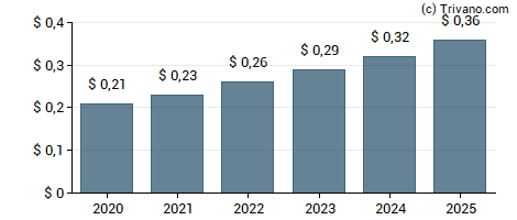 Dividend van Citizens Community Bancorp Inc MD