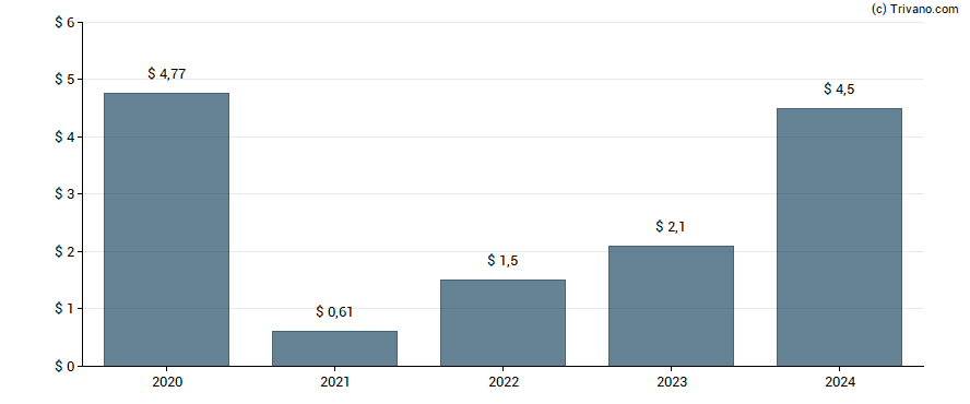 Dividend van General American Investors Co., Inc.