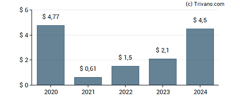 Dividend van General American Investors Co., Inc.