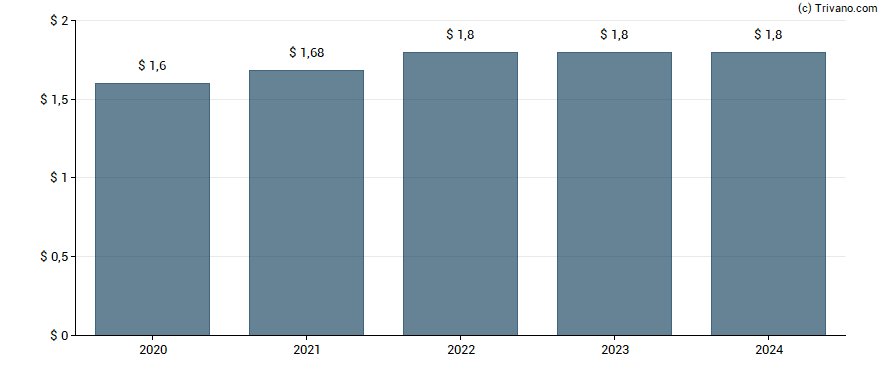 Dividend van Lincoln National Corp.