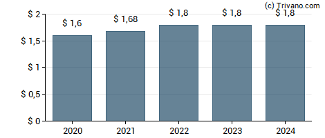 Dividend van Lincoln National Corp.