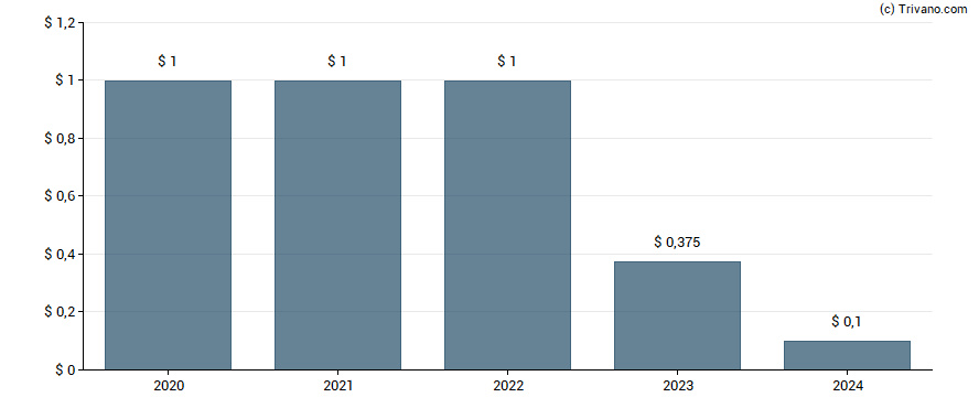 Dividend van Hudson Pacific Properties Inc