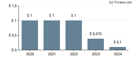 Dividend van Hudson Pacific Properties Inc