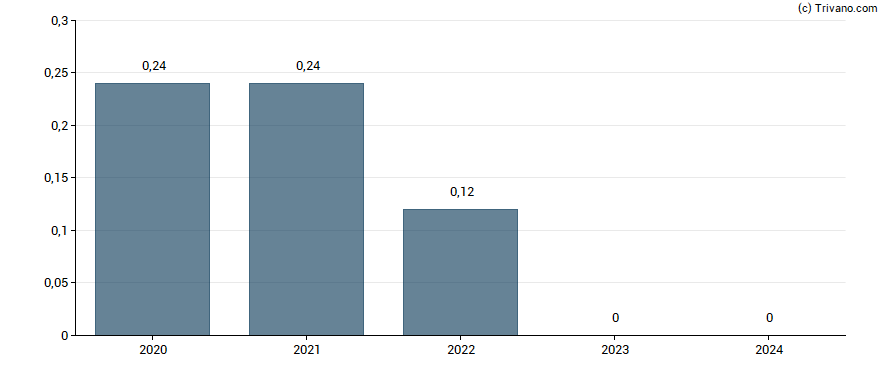 Dividend van Heritage Insurance Holdings Inc.