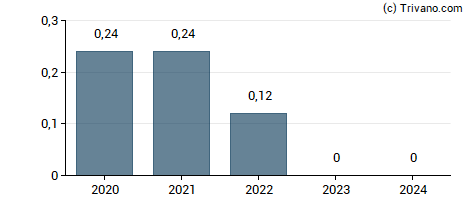 Dividend van Heritage Insurance Holdings Inc.