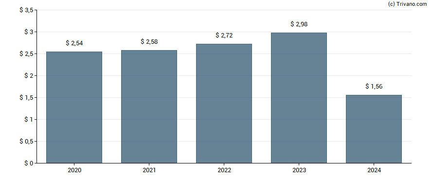 Dividend van Ingredion Inc