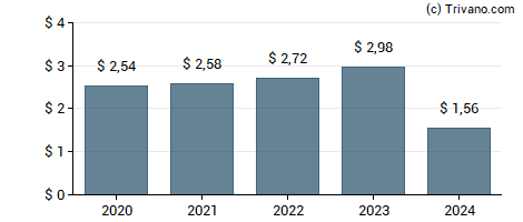 Dividend van Ingredion Inc