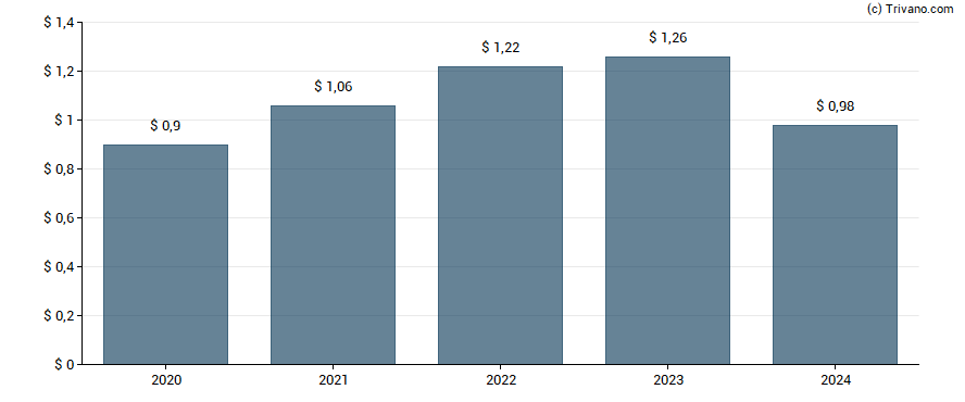 Dividend van Matson Inc