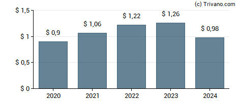 Dividend van Matson Inc