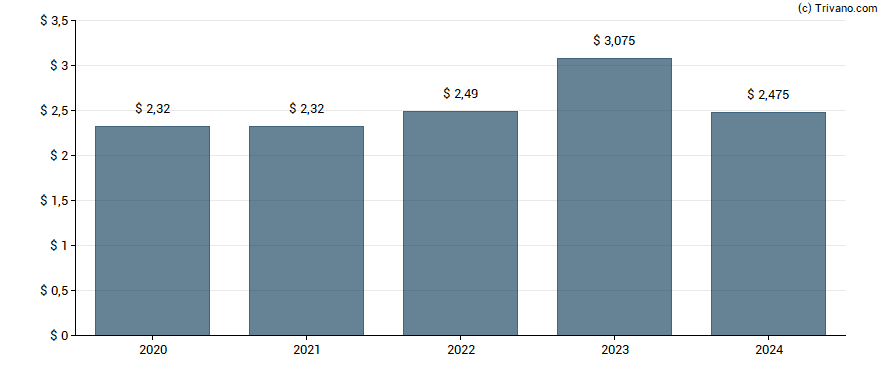 Dividend van Marathon Petroleum Corp