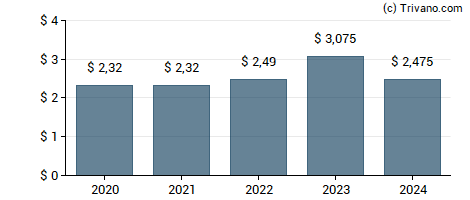 Dividend van Marathon Petroleum Corp