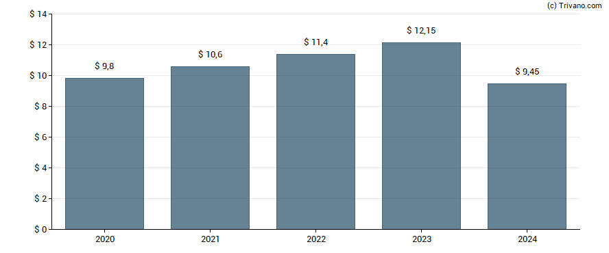 Dividend van Lockheed Martin Corp.