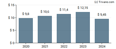 Dividend van Lockheed Martin Corp.