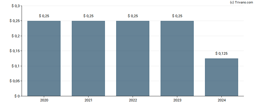 Dividend van Loews Corp.