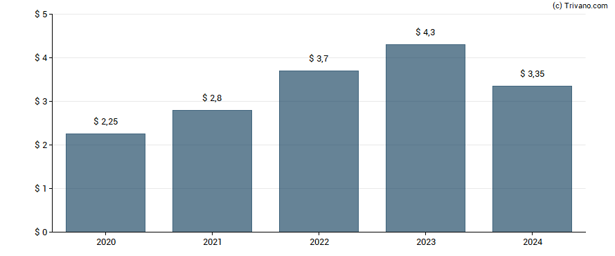 Dividend van Lowe's Cos., Inc.