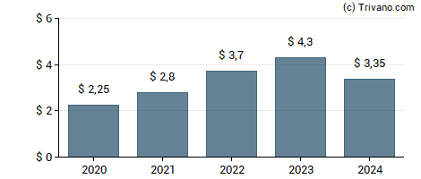 Dividend van Lowe's Cos., Inc.