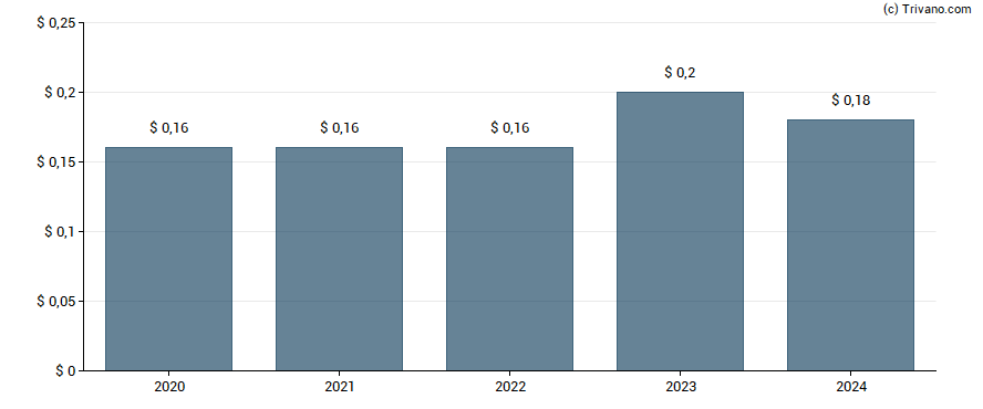 Dividend van Tiptree Inc