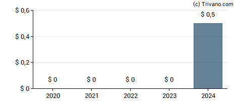 Dividend van TriNet Group Inc