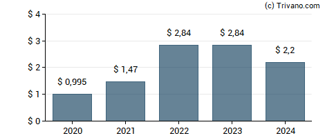 Dividend van Tortoise Energy Infrastructure Corp