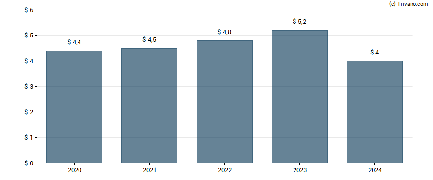 Dividend van M & T Bank Corp