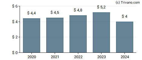 Dividend van M & T Bank Corp