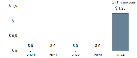 Dividend van Willis Lease Finance Corp.