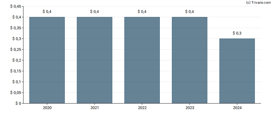 Dividend van Wolverine World Wide, Inc.