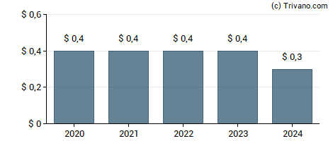 Dividend van Wolverine World Wide, Inc.