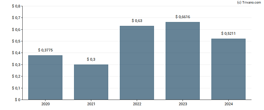 Dividend van Macy's Inc