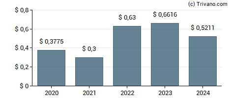 Dividend van Macy's Inc