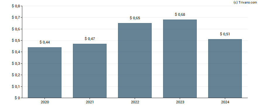 Dividend van Farmers National Banc Corp.