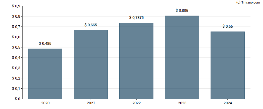 Dividend van H.B. Fuller Company