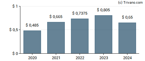 Dividend van H.B. Fuller Company