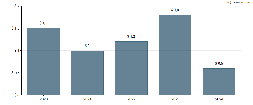 Dividend van A-Mark Precious Metals Inc