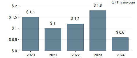 Dividend van A-Mark Precious Metals Inc