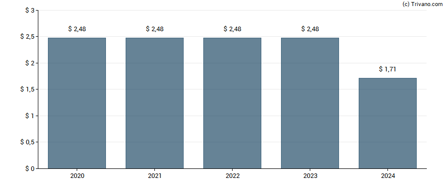 Dividend van Blackstone Mortgage Trust Inc