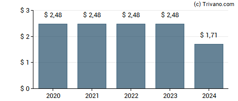 Dividend van Blackstone Mortgage Trust Inc