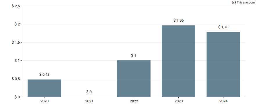 Dividend van Marriott International, Inc.