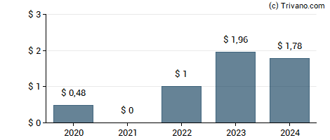 Dividend van Marriott International, Inc.