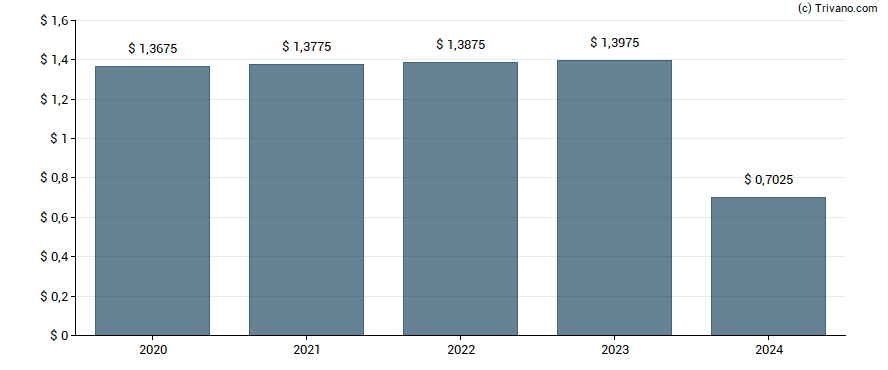 Dividend van John Wiley & Sons Inc.