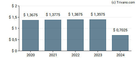 Dividend van John Wiley & Sons Inc.