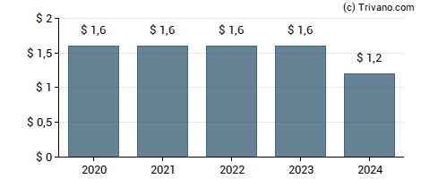 Dividend van The Kraft Heinz Company