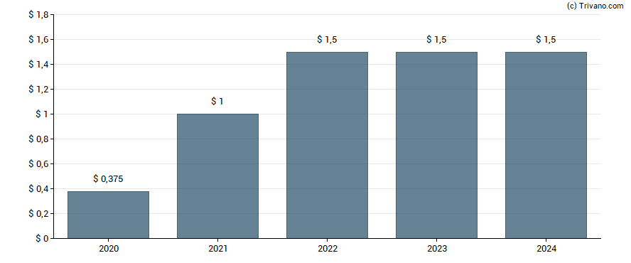 Dividend van Lennar Corp.