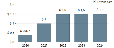 Dividend van Lennar Corp.